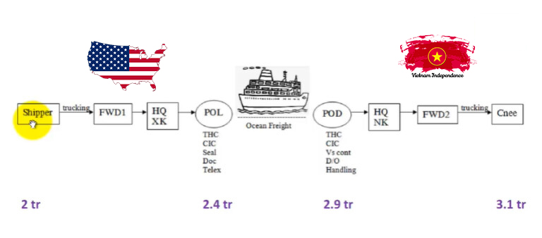 Incoterm cho Sale Logistics cần biết